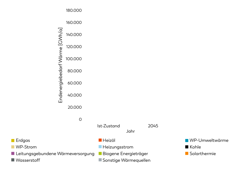 Kommunale Wärmeplanung: Wärmepumpen werden zur Standardlösung